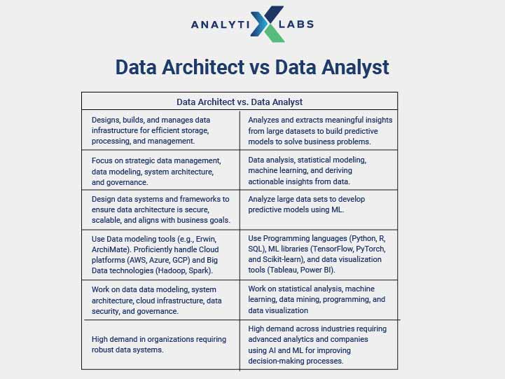 data architect vs data analyst