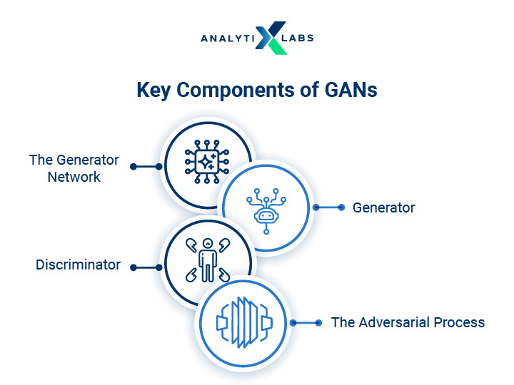 key components of generative adversarial networks