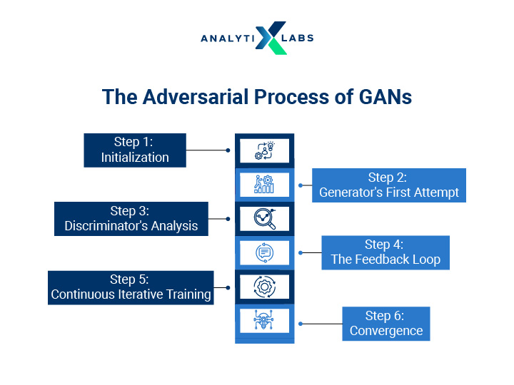 adversarial process in generative adversarial networks