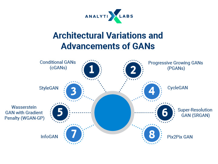 architectural variations in generative adversarial networks