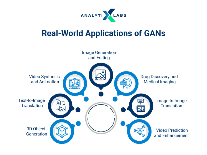 real world applications of generative adversarial networks