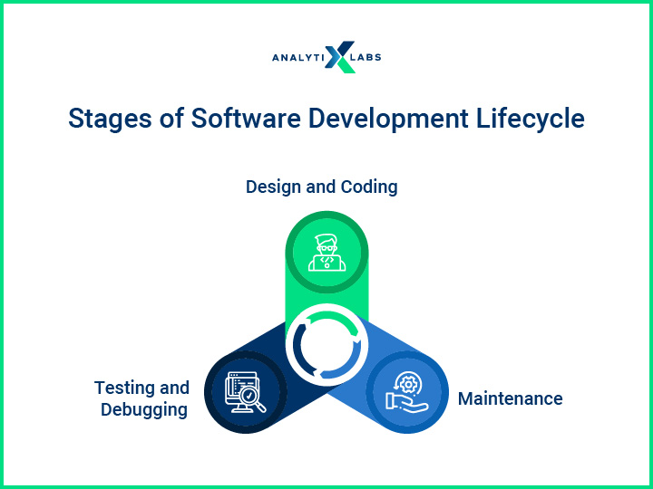 stages of software development lifecycle