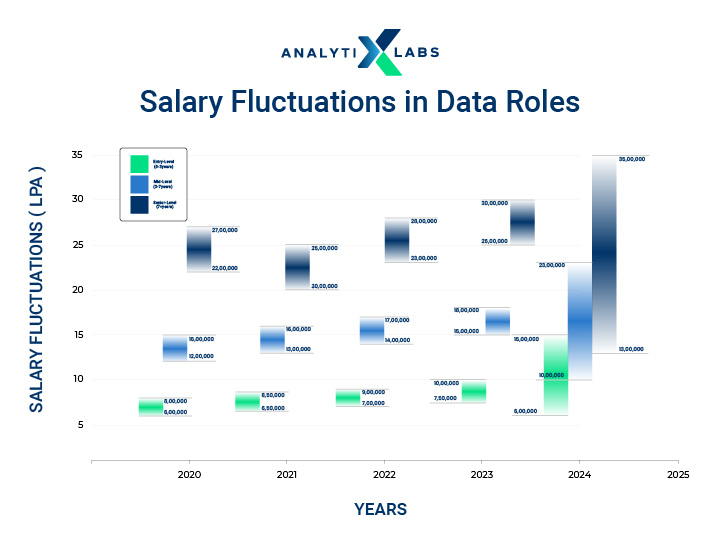 salary fluctuation in data roles over the past five years