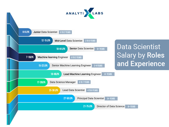 data scientist salary for different roles