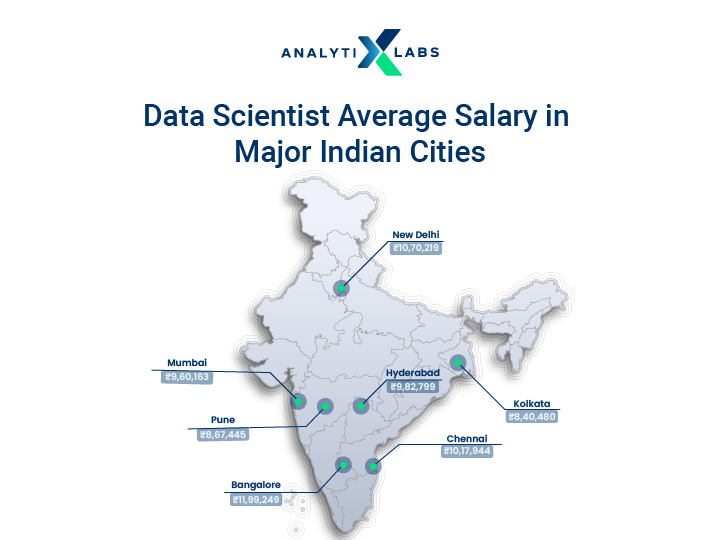 data scientist salary in the metropolitan cities of India