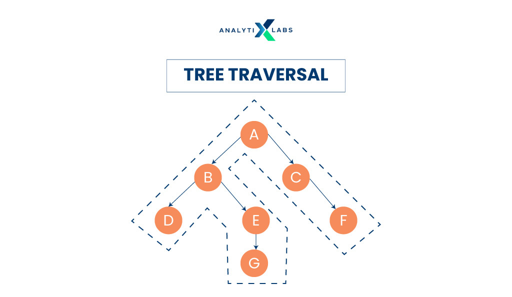 tree traversal