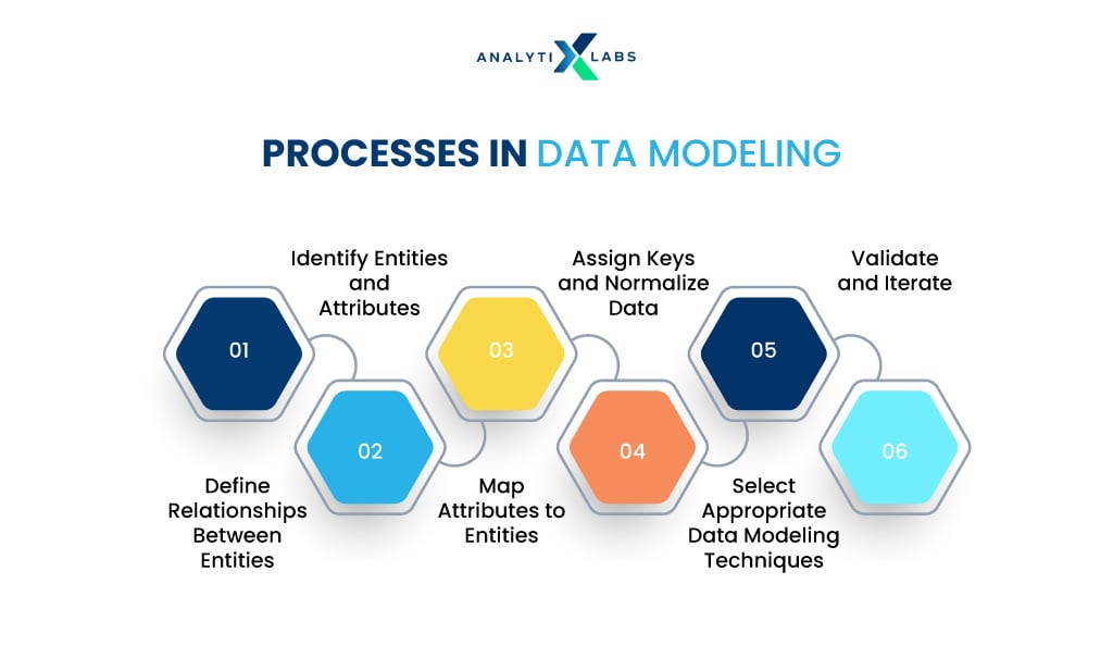 processes in data modeling