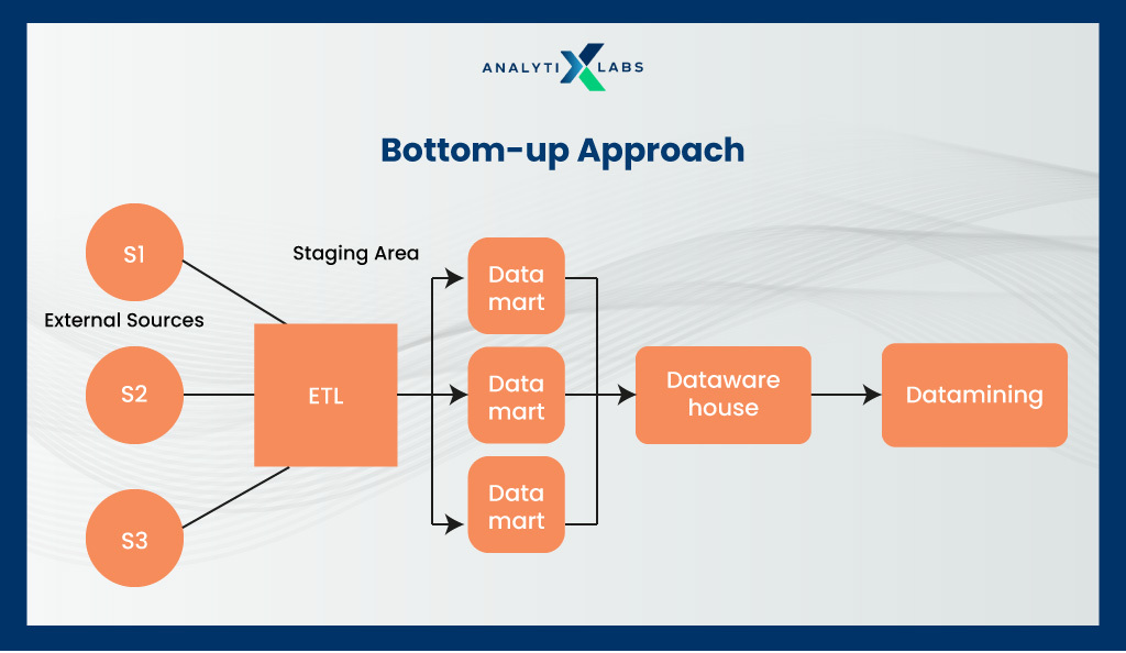 bottom-up approach in data warehouse construction