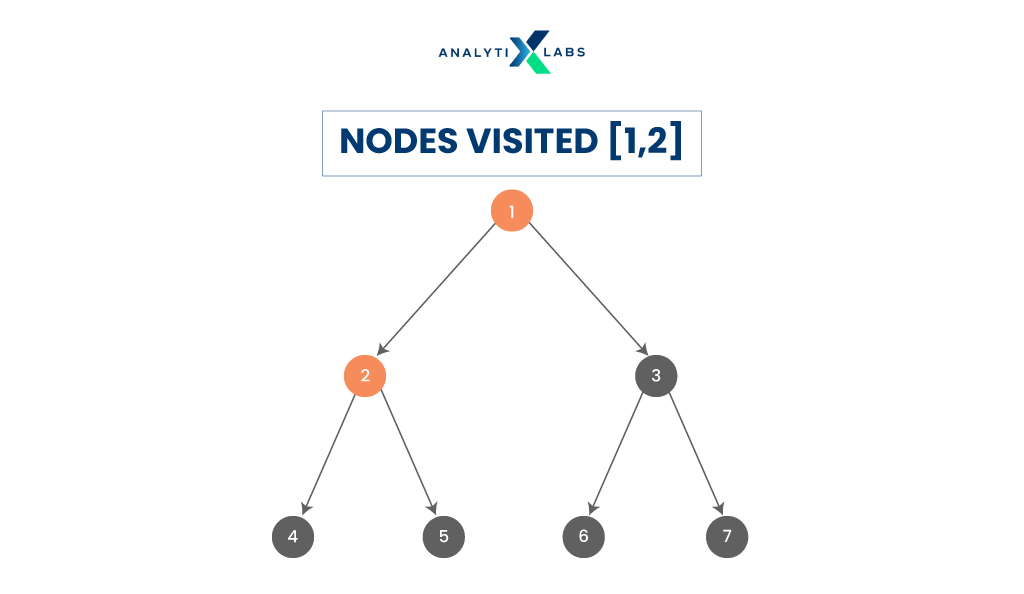 pre-order tree traversal in data structure