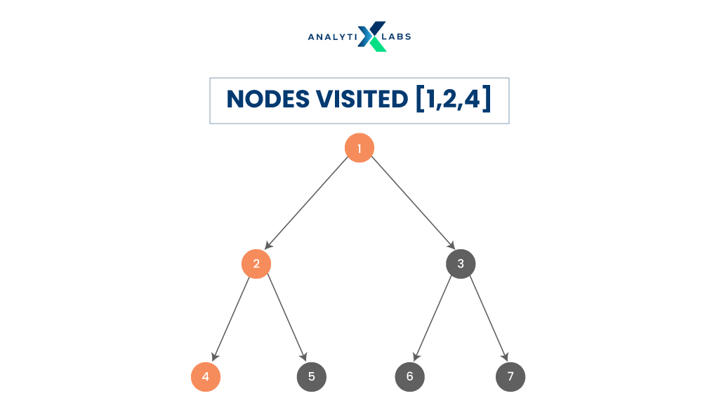 pre-order tree traversal in data structure