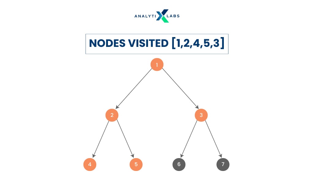 pre-order tree traversal in data structure