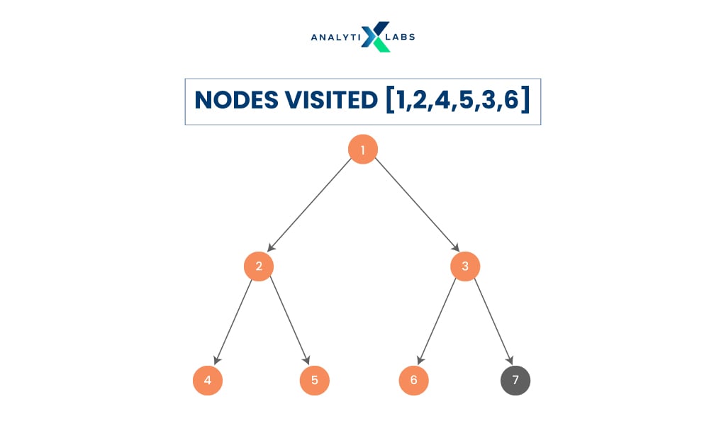 pre-order tree traversal in data structure