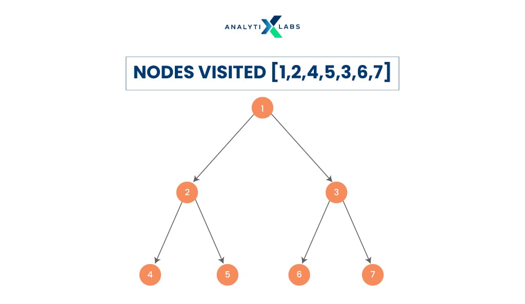 pre-order tree traversal in data structure