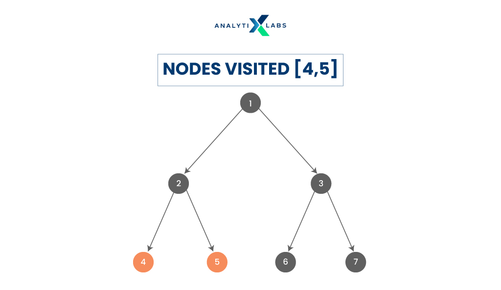 post-order tree traversal in data structure