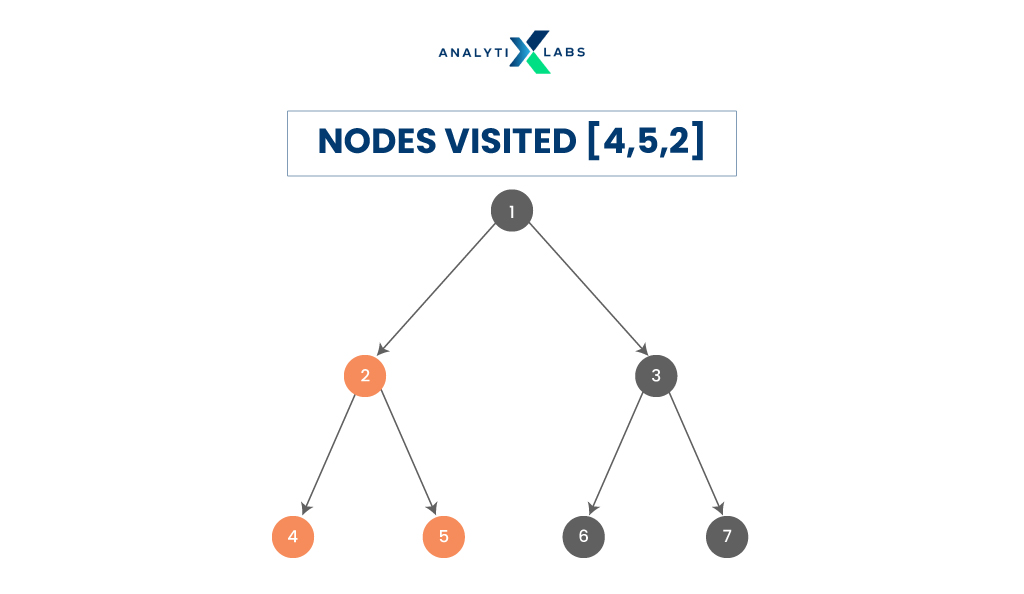 post-order tree traversal in data structure