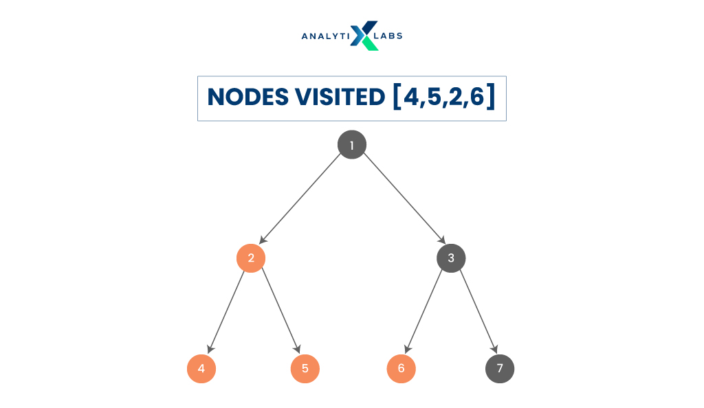 post-order tree traversal in data structure