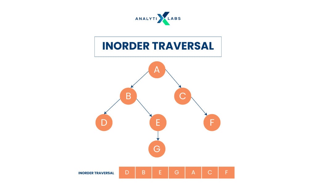 inorder traversal 