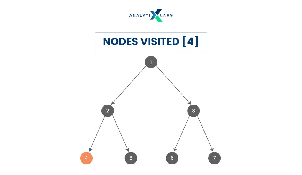 in-order tree traversal in data structure