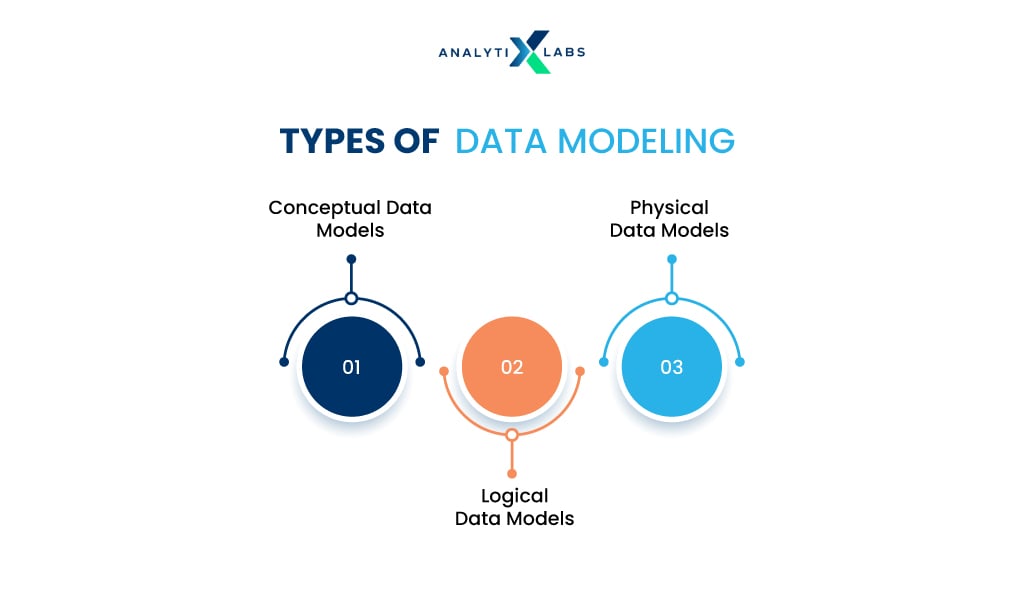 types of data modeling