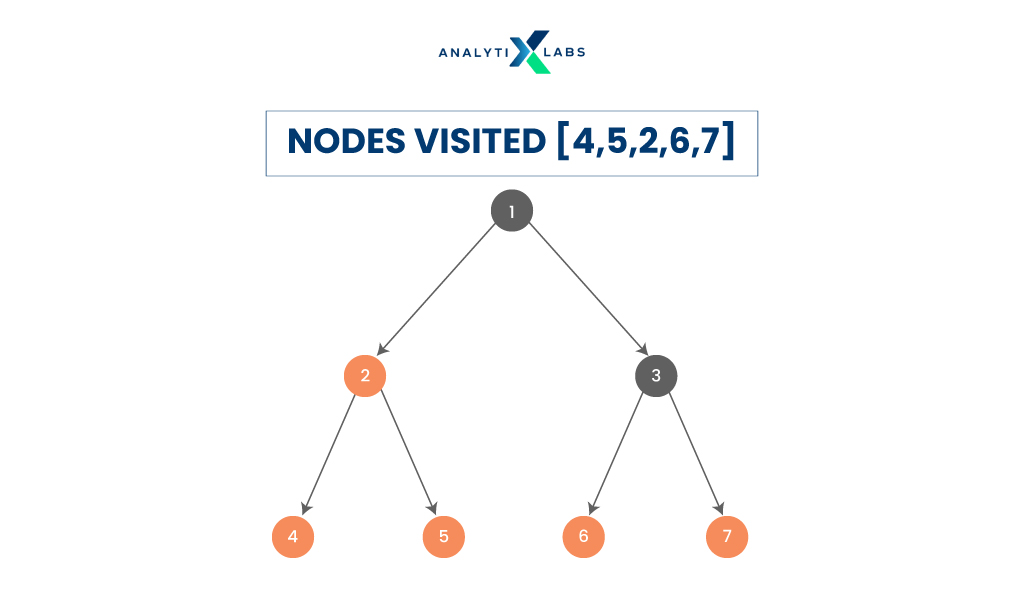 post-order tree traversal in data structure