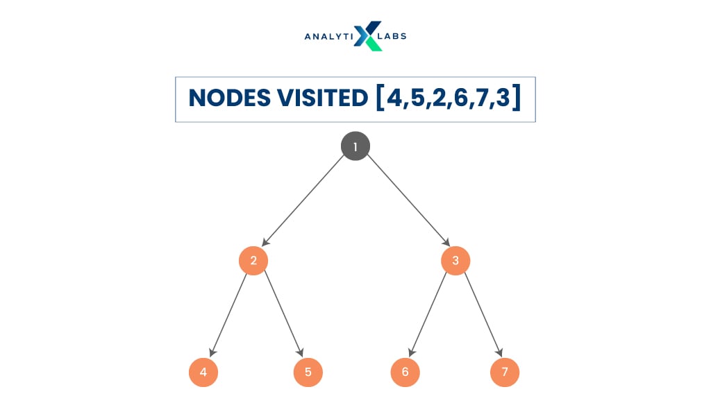 post-order tree traversal in data structure