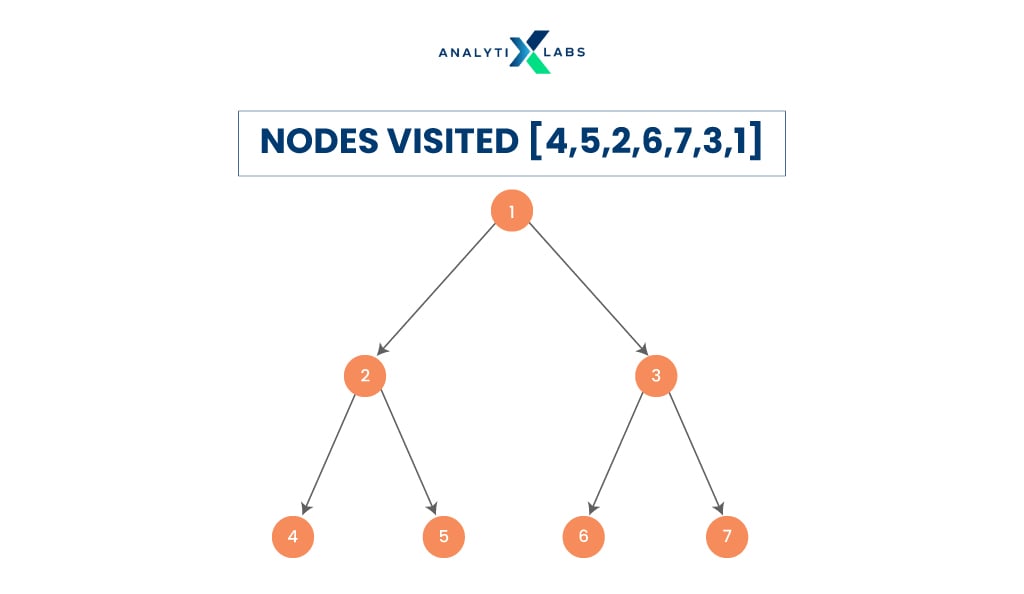 post-order tree traversal in data structure