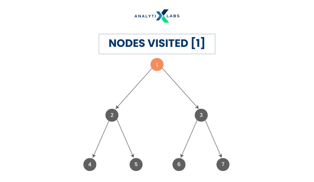 level-order tree traversal in data structure