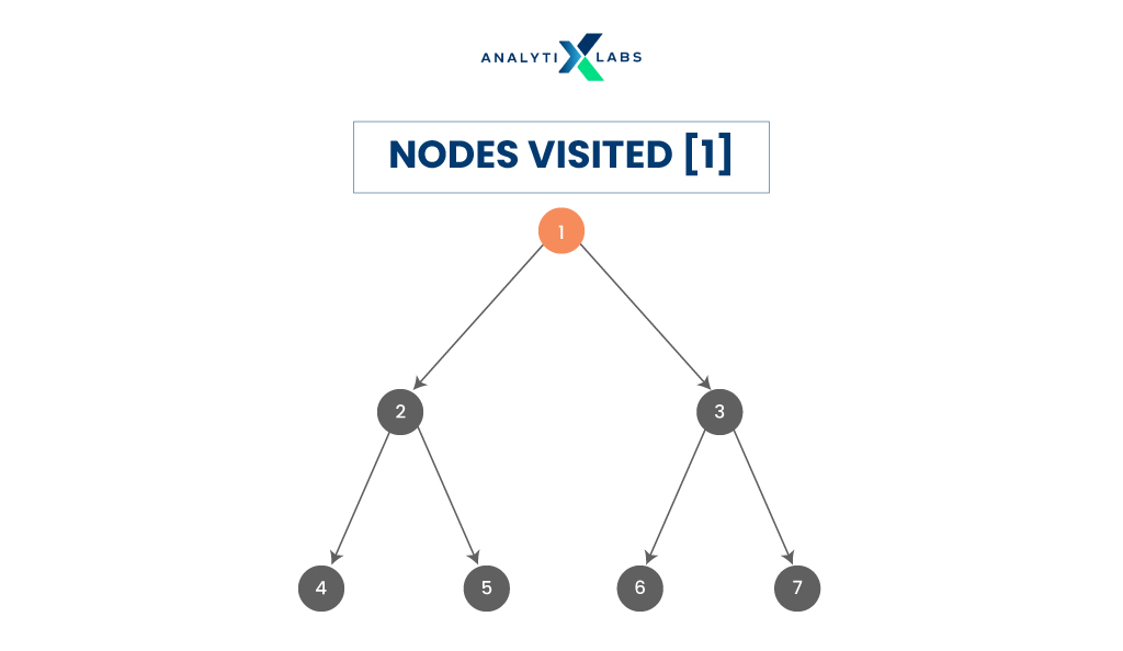 pre-order tree traversal in data structure