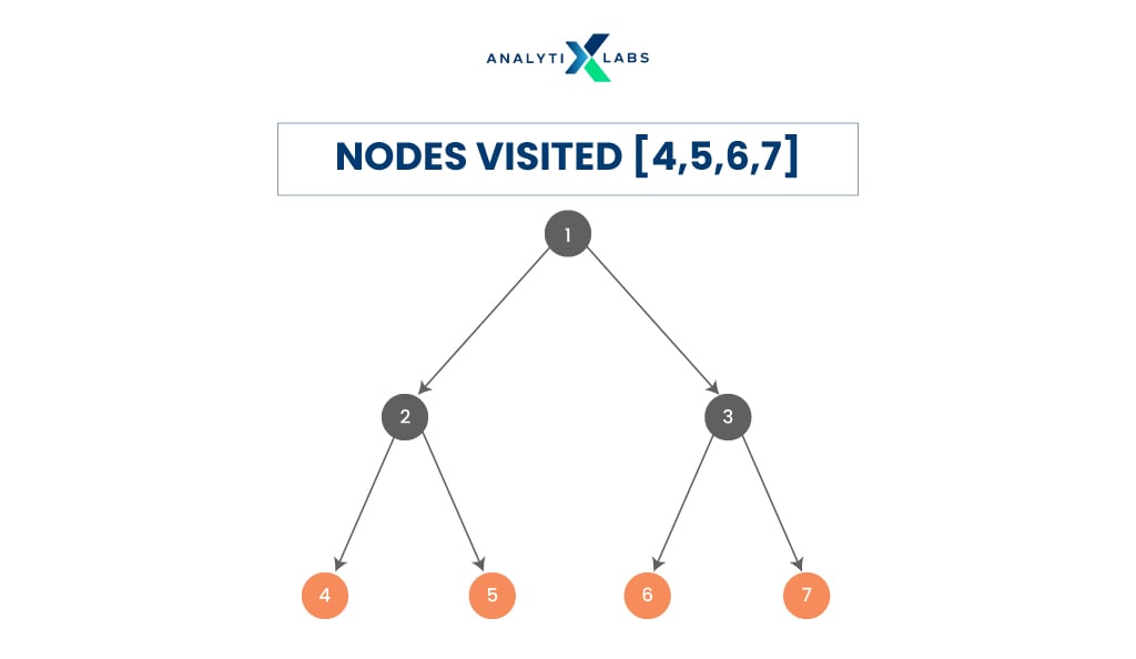 level-order tree traversal in data structure