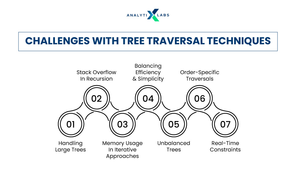 challenges with tree traversal techniques