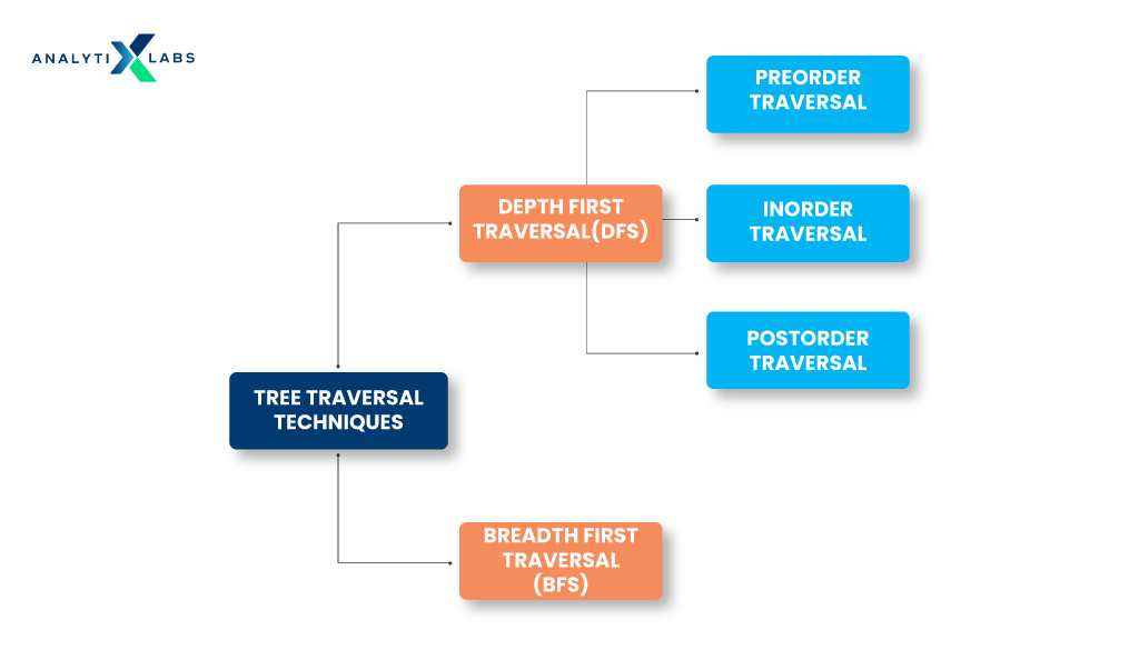 tree traversal techniques