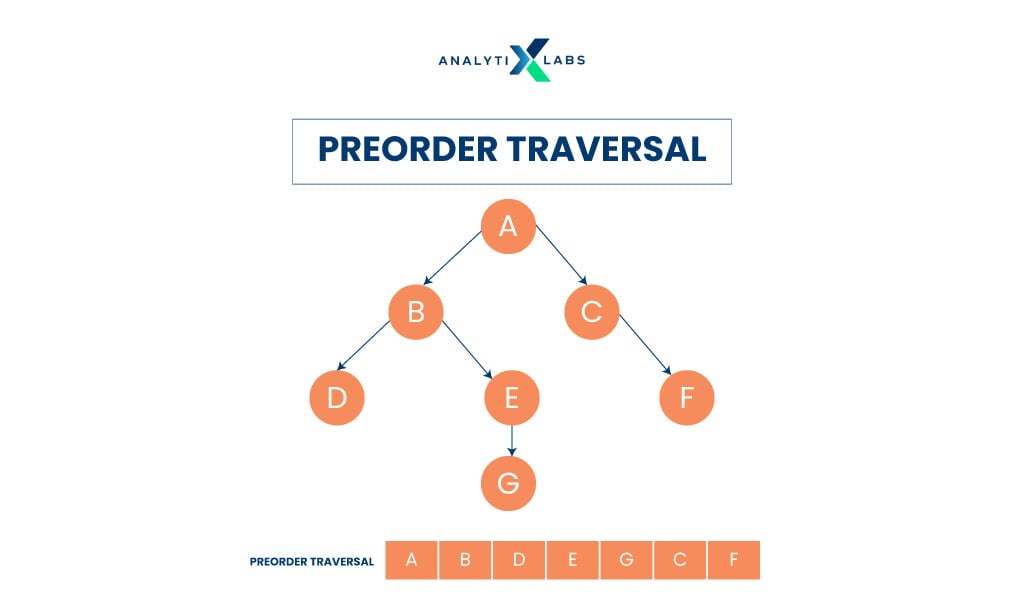 preorder traversal 