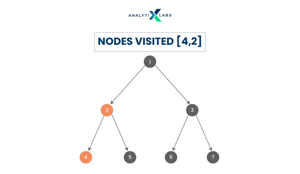 in-order tree traversal in data structure