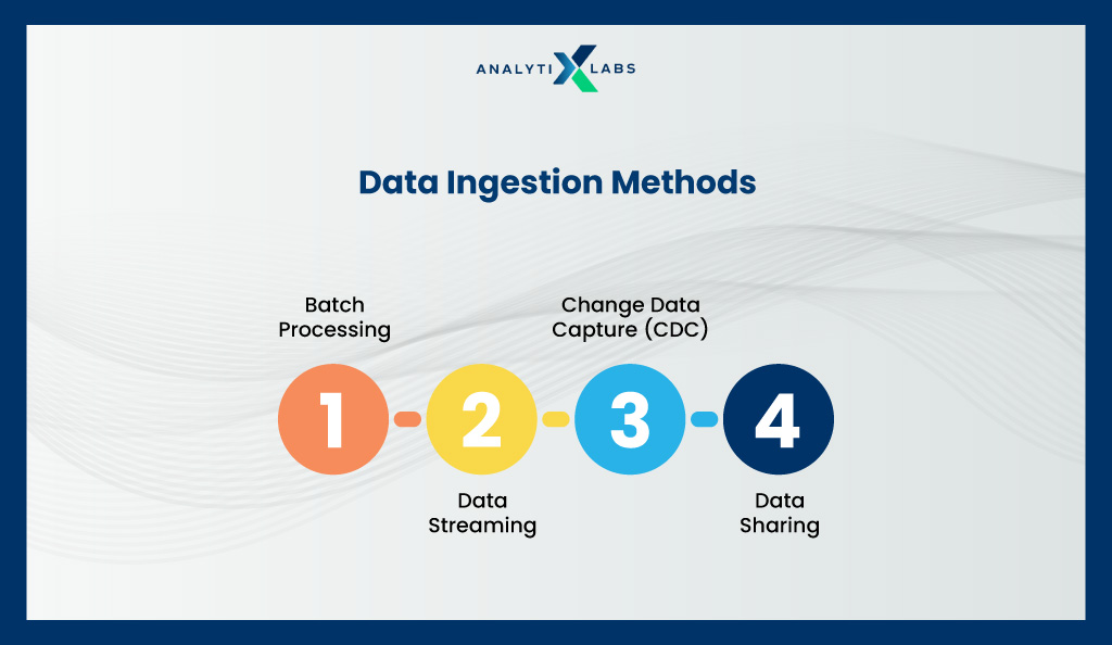 data ingestion methods