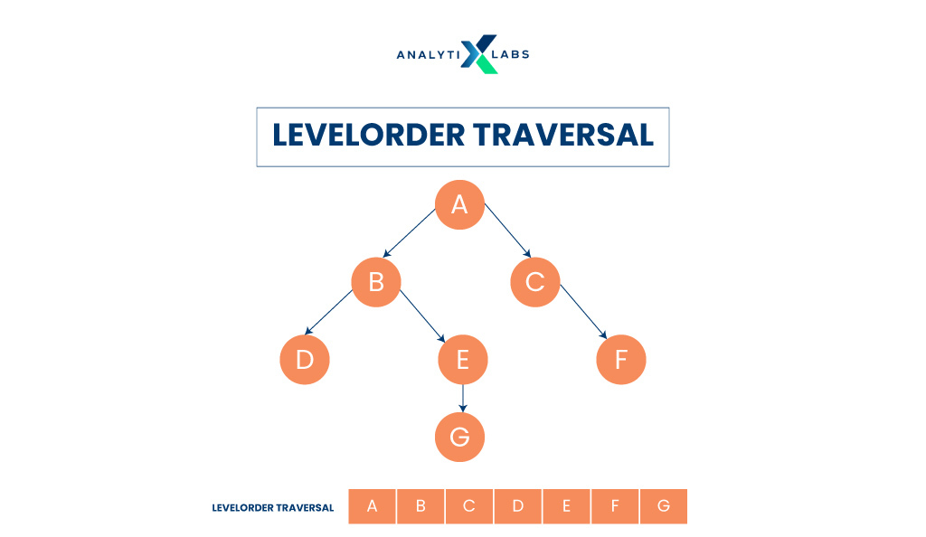 level order traversal 