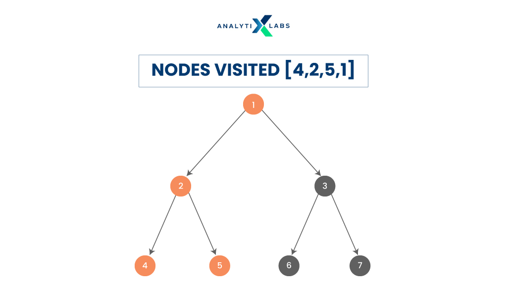 in-order tree traversal in data structure