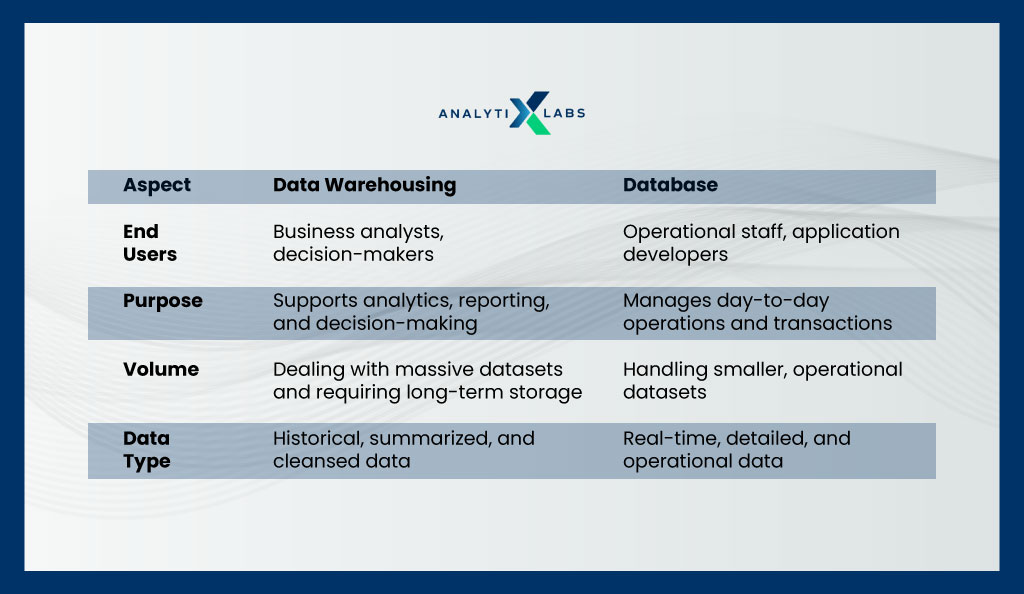 data warehouse vs database