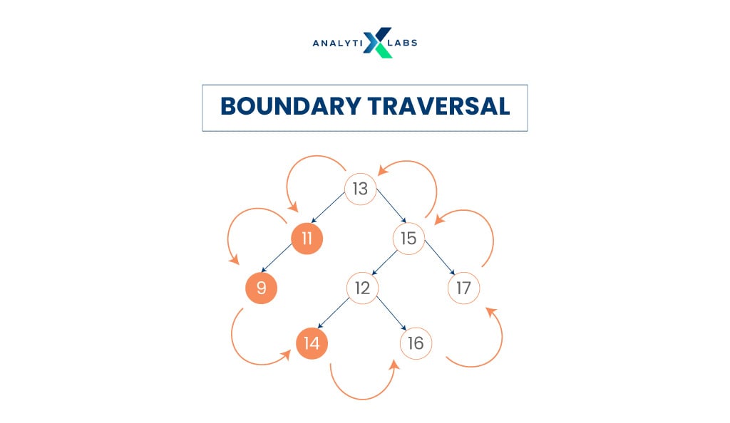 boundary traversal