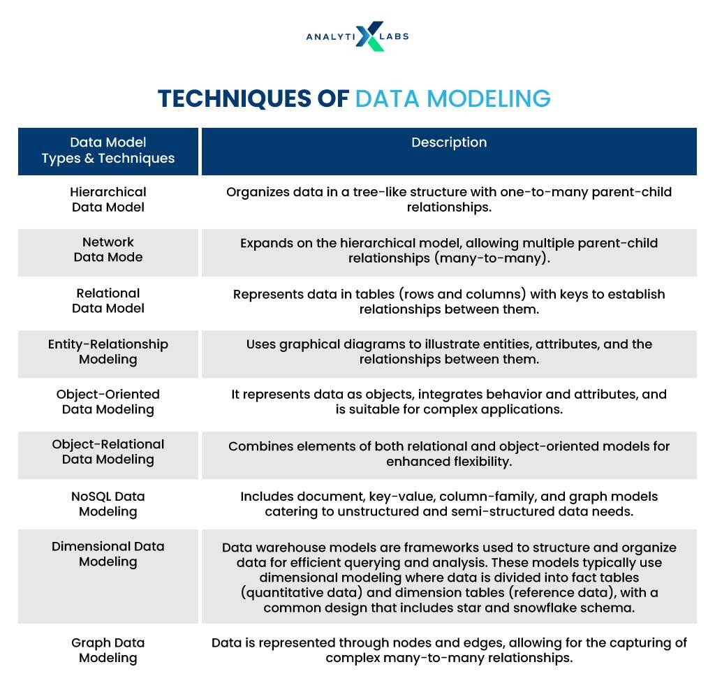 techniques of data modeling