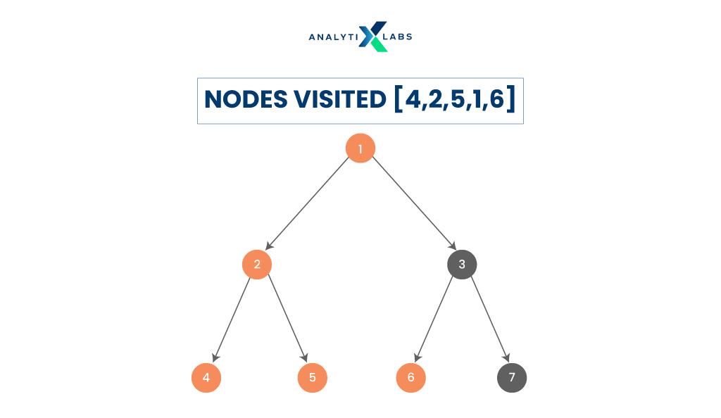 in-order tree traversal in data structure