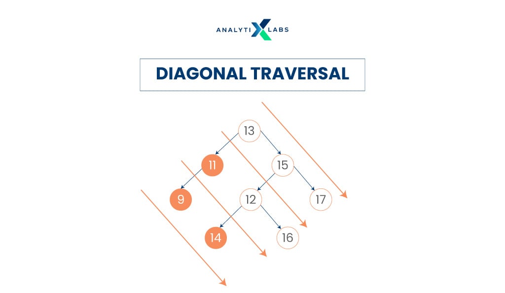 diagonal traversal