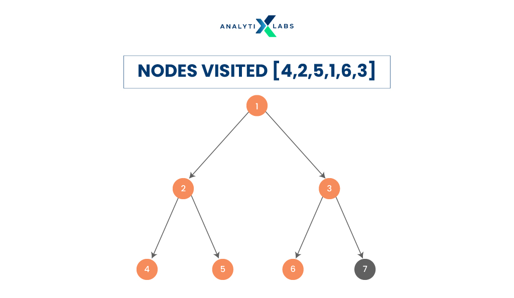 in-order tree traversal in data structure