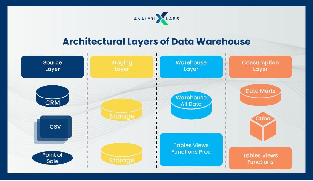 core components of data warehouse