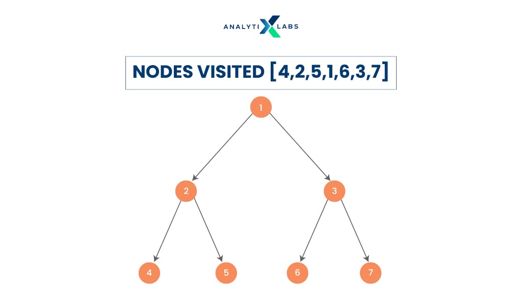 in-order tree traversal in data structure