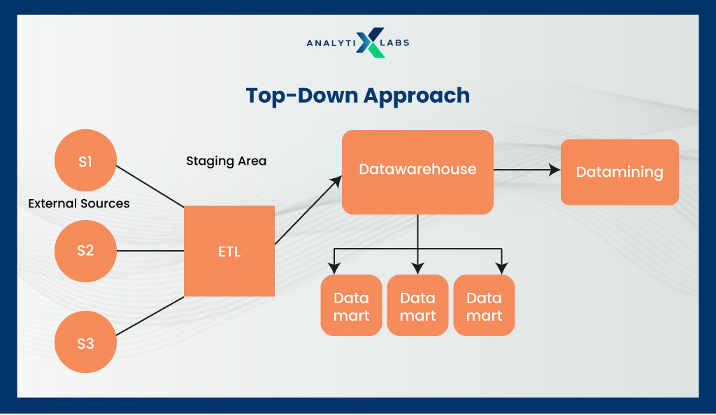 top down approach in data warehouse construction