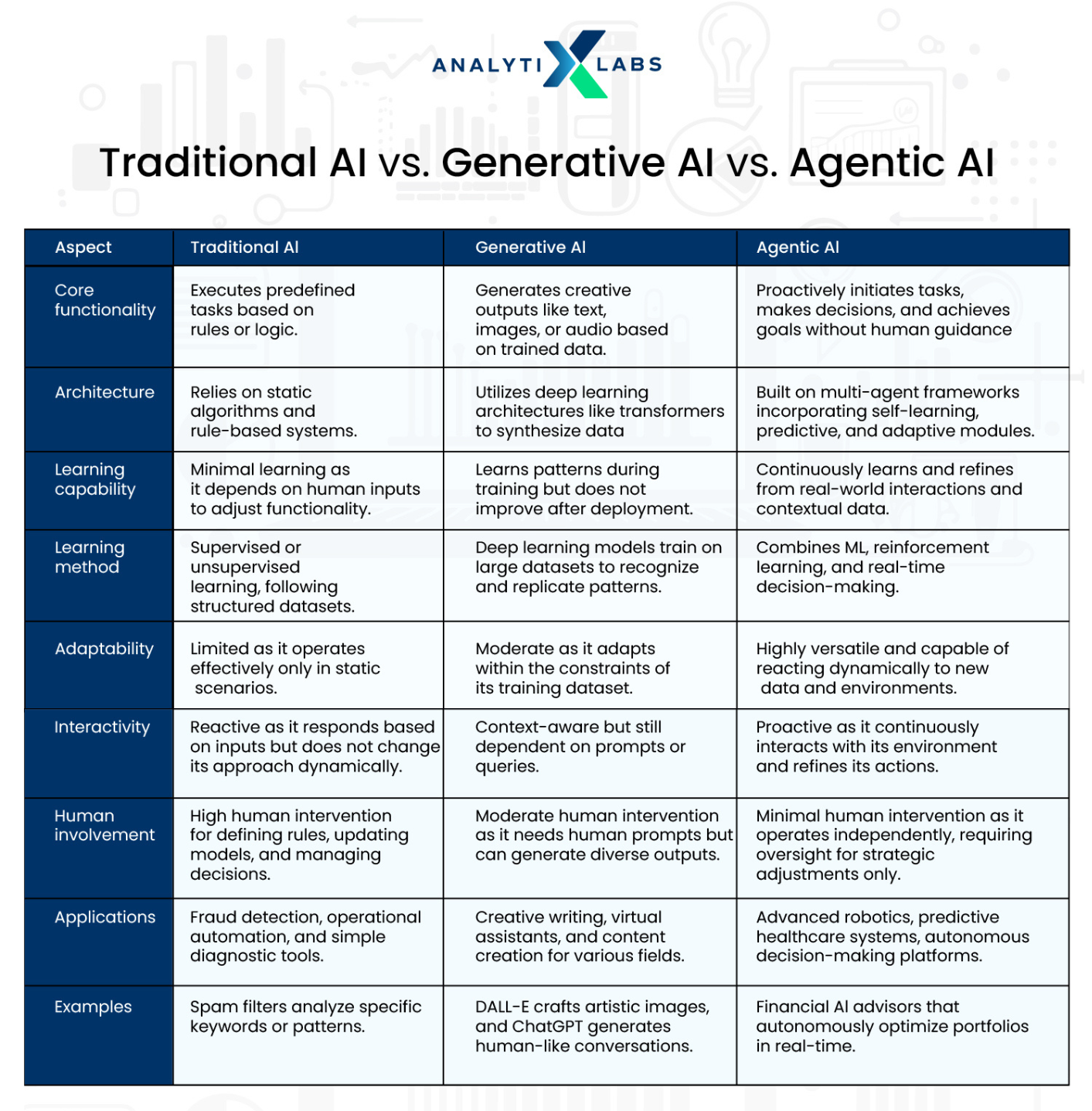 agentic ai vs trad ai